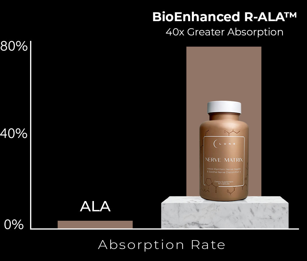 Nerve Matrix Bio-Optimized ALA with 40x Greater Absorption