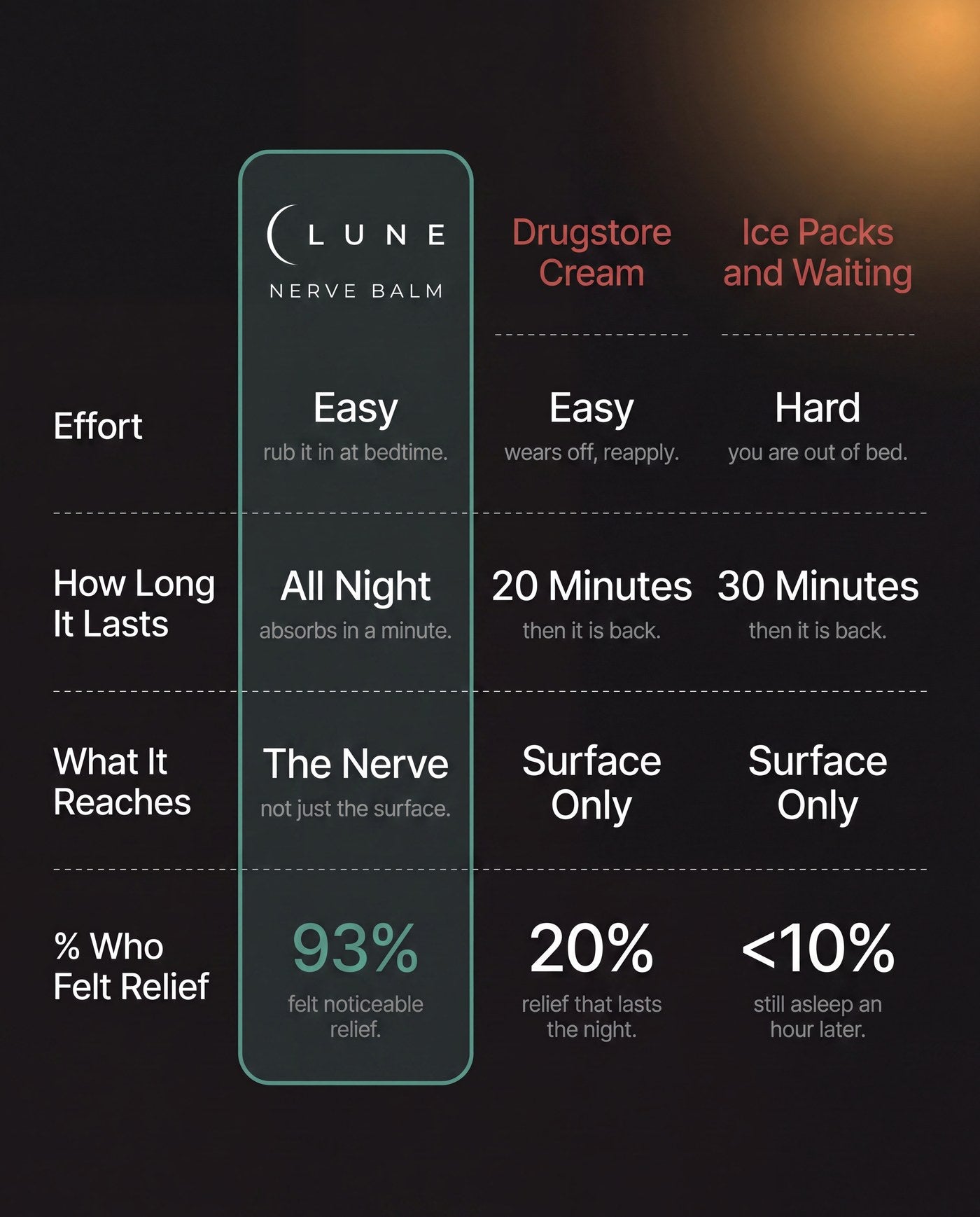 Comparison chart: Lune Nerve Balm against a drugstore cream and against ice packs and waiting, compared on effort, how long it lasts, what it reaches and price.