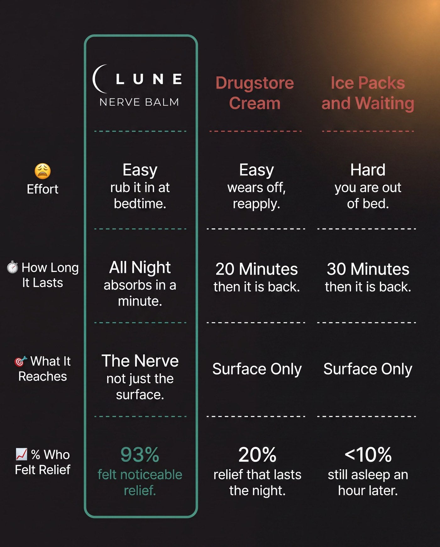 Comparison table: Lune Nerve Balm against drugstore cream and ice packs on effort, how long it lasts, what it reaches, and percent who felt relief