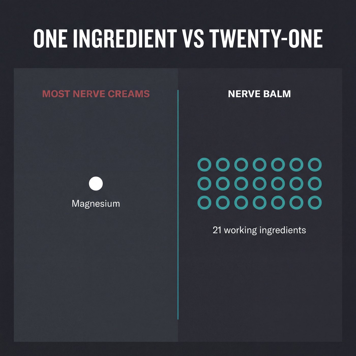 Infographic titled One Ingredient Vs Twenty-One: one dot for most nerve creams beside a grid of twenty-one for Nerve Balm
