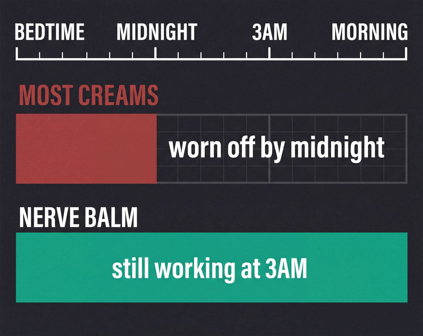 Timeline from bedtime to morning: most creams worn off by midnight, Nerve Balm still working at 3AM