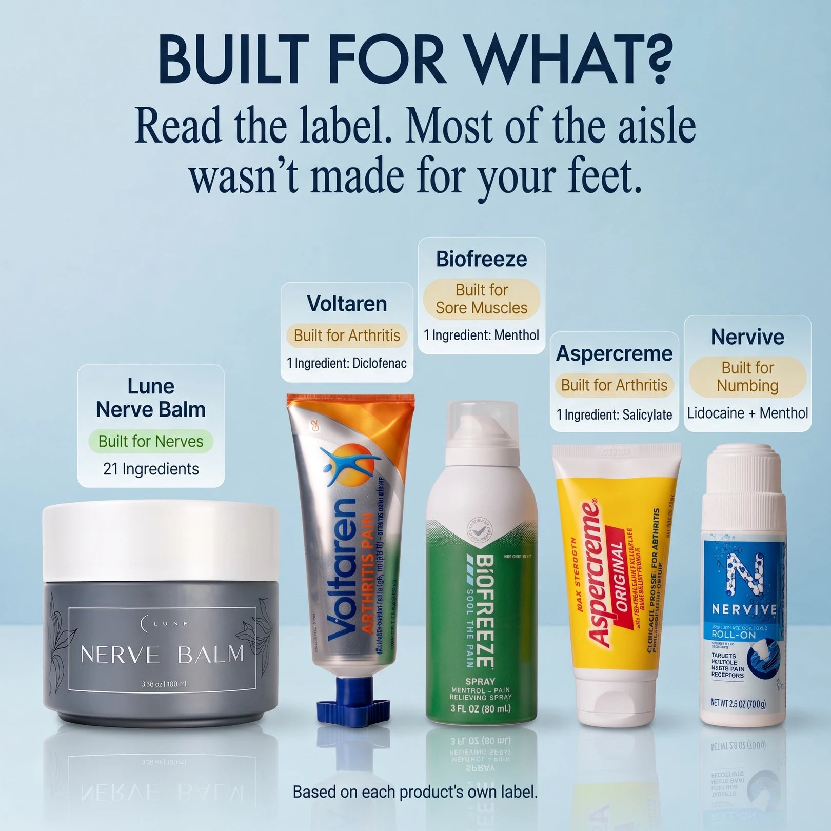 Label comparison reading "Built for what?" — Lune Nerve Balm built for nerves with 21 ingredients, versus Voltaren, Biofreeze, Aspercreme and Nervive, each built for something else and labelled with its single active ingredient.