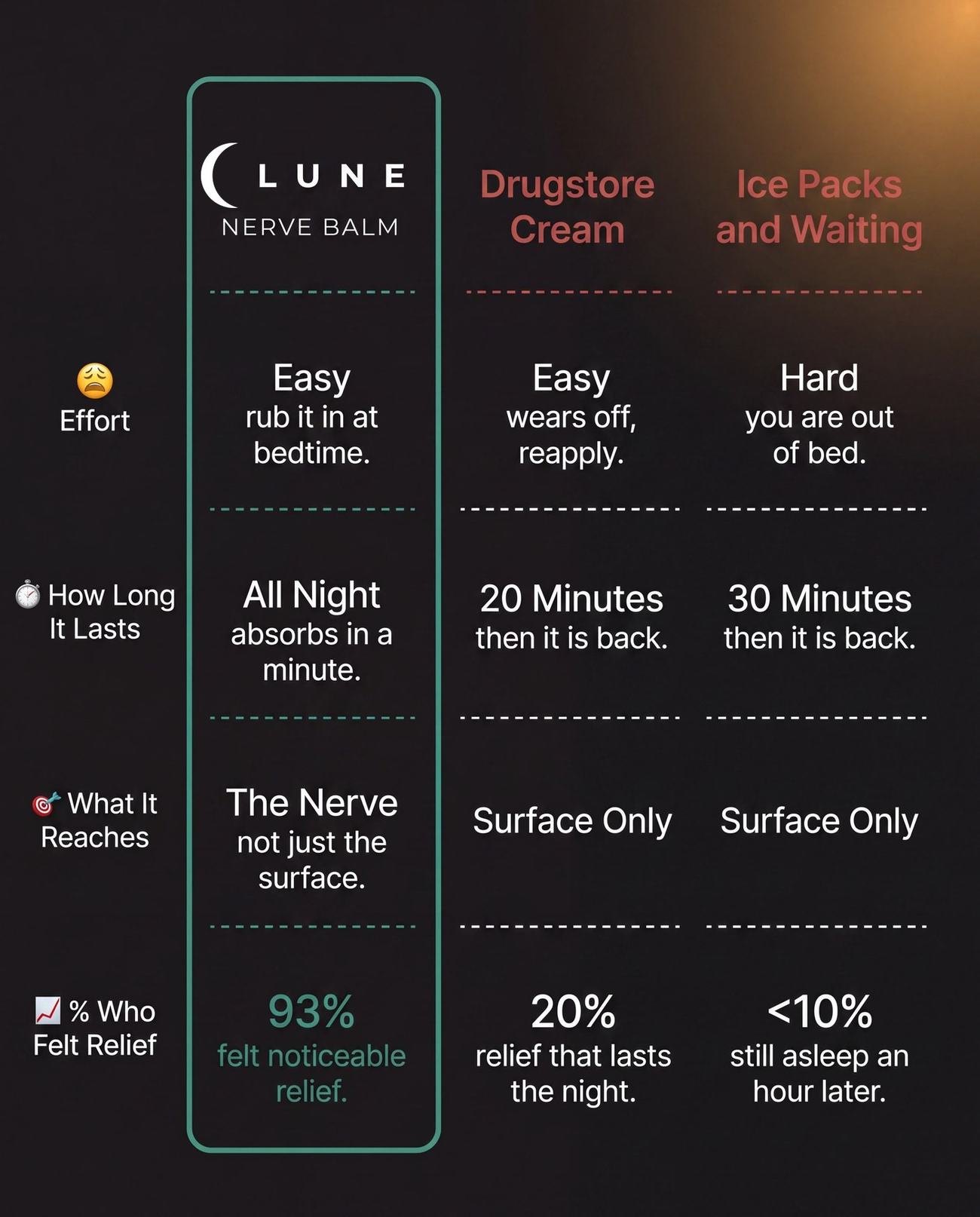 Comparison table: Lune Nerve Balm against drugstore cream and ice packs on effort, how long it lasts, what it reaches, and percent who felt relief