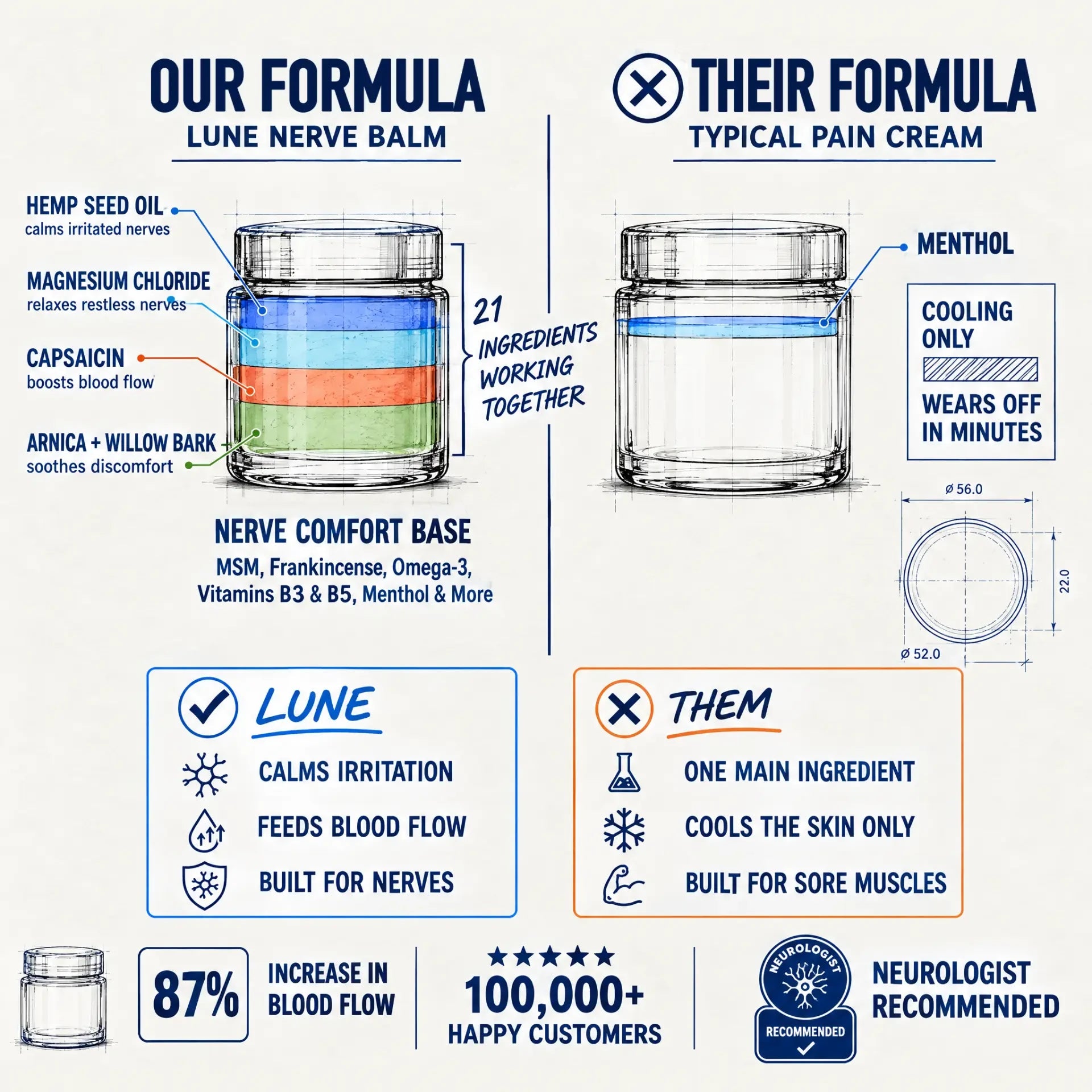Infographic comparing Lune Nerve Balm's formula to a typical pain cream: 21 ingredients working together against a single cooling agent, with an 87% blood-flow increase, 100,000+ happy customers, and a neurologist-recommended mark.