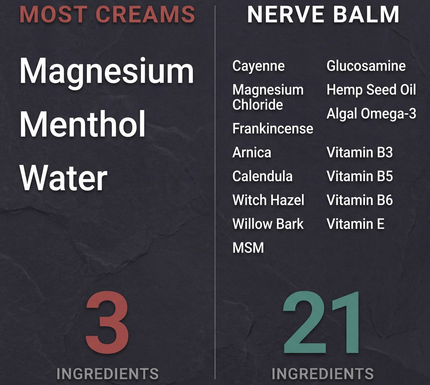 Side-by-side ingredient count: most creams list magnesium, menthol and water for 3 ingredients, Nerve Balm lists cayenne, magnesium chloride, frankincense, arnica, calendula, witch hazel, willow bark, MSM, glucosamine, hemp seed oil, algal omega-3 and vitamins B3, B5, B6 and E for 21 ingredients